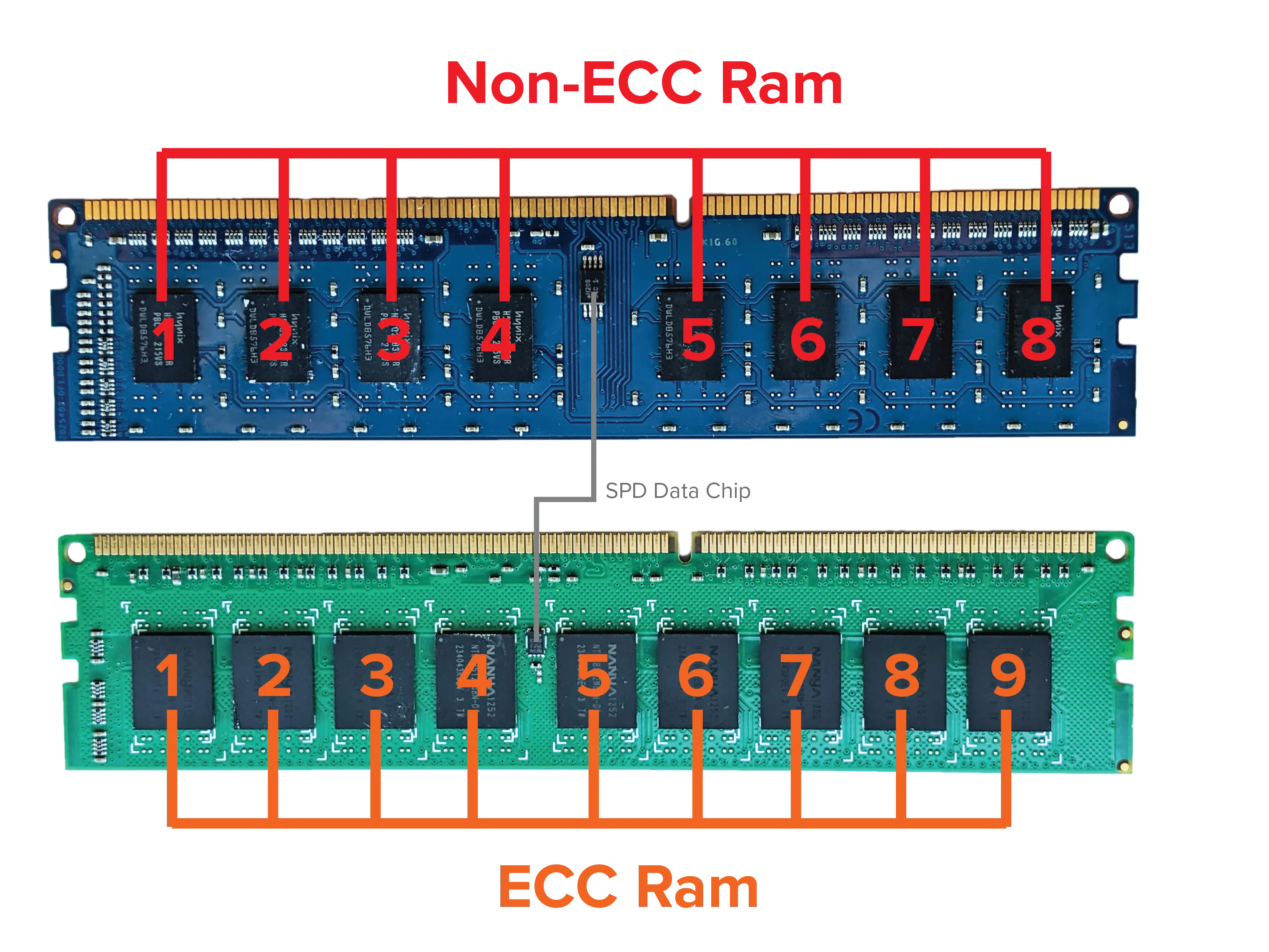 ECC Memory